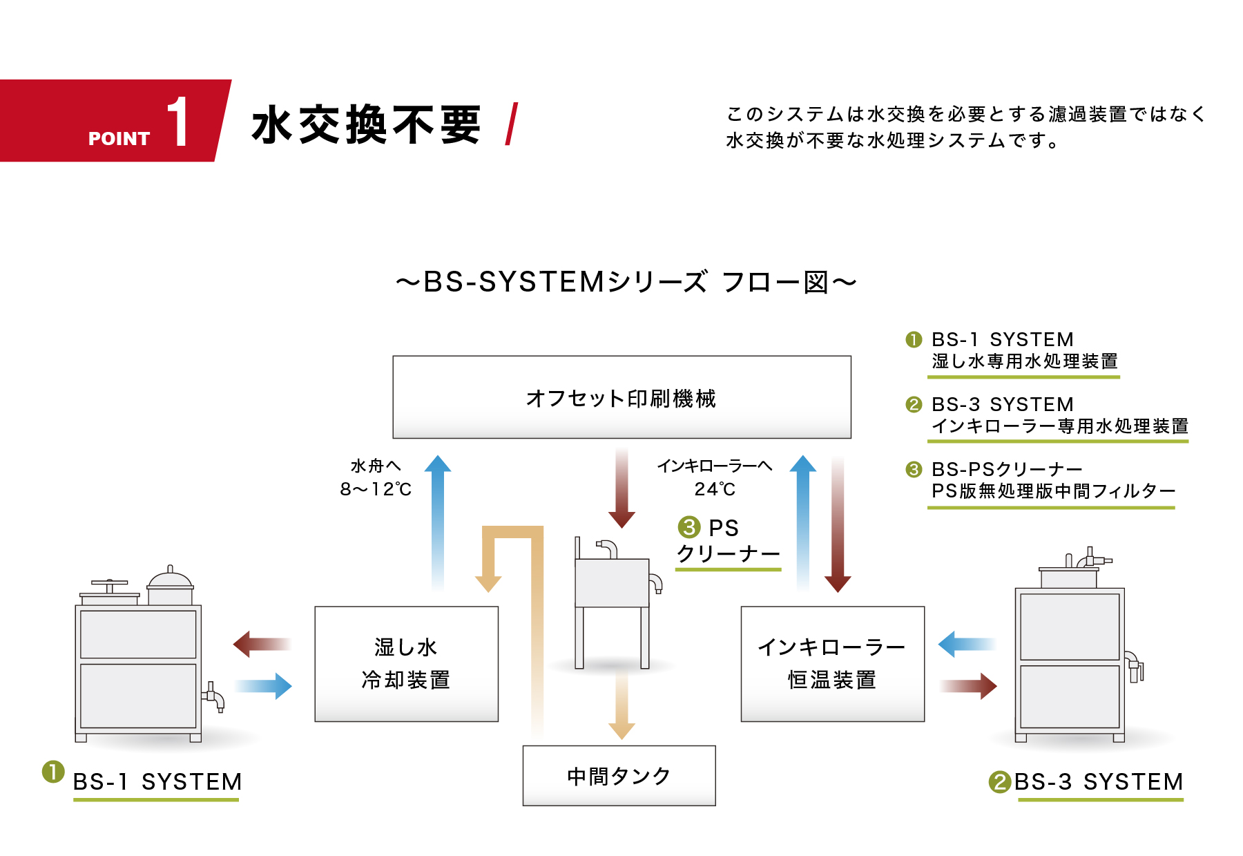 BS-1グローバルシステムズ株式会社のオフセット印刷機向け水処理装置(湿し水 ろ過装置)BS-1システムのポイント1