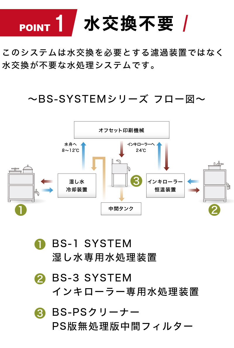 BS-1グローバルシステムズ株式会社のオフセット印刷機向け水処理装置(湿し水 ろ過装置)BS-1システムのポイント1