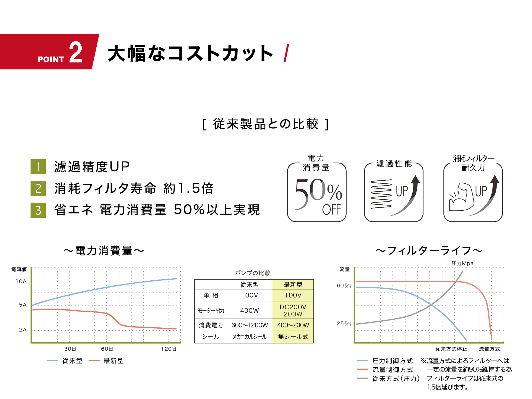 BS-1グローバルシステムズ株式会社のオフセット印刷機向け水処理装置(湿し水 ろ過装置)BS-1システムのポイント2 大幅なコストカット