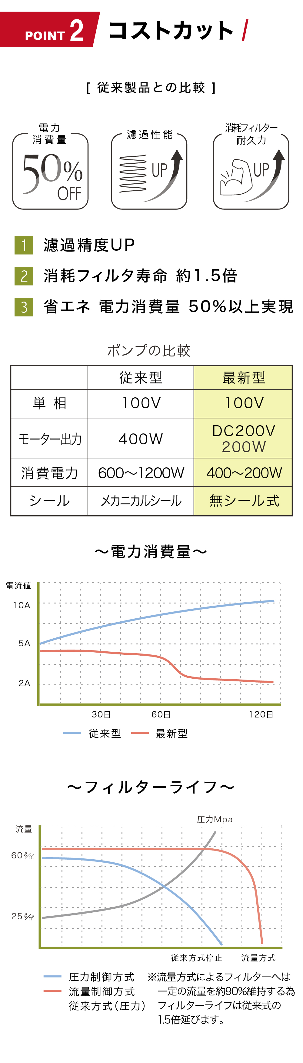 BS-1グローバルシステムズ株式会社のオフセット印刷機向け水処理装置(湿し水 ろ過装置)BS-1システムのポイント2 大幅なコストカット