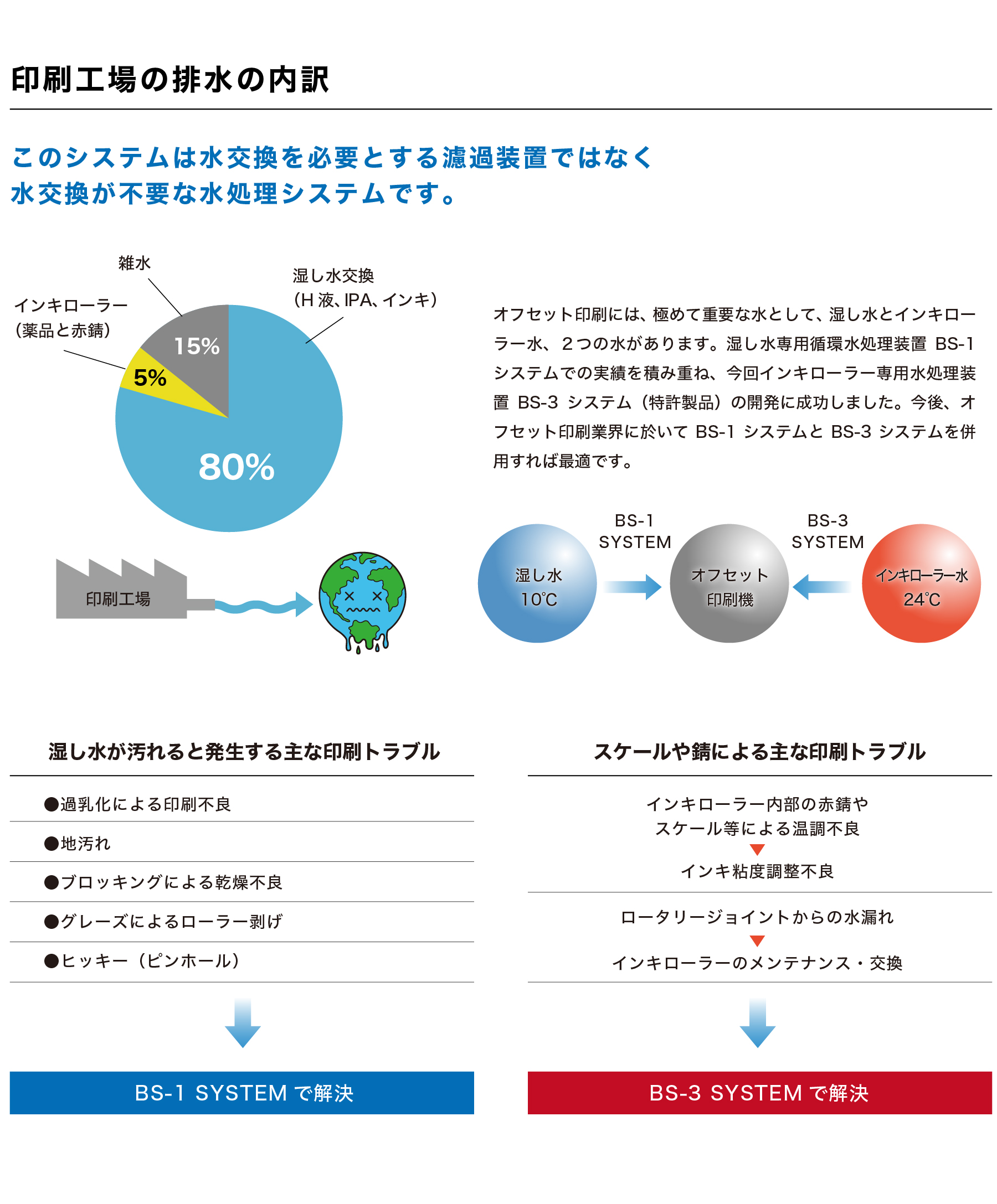 BS-1グローバルシステムズ株式会社のオフセット印刷機向け水処理装置（湿し水 ろ過装置）の印刷工場の排水の内訳