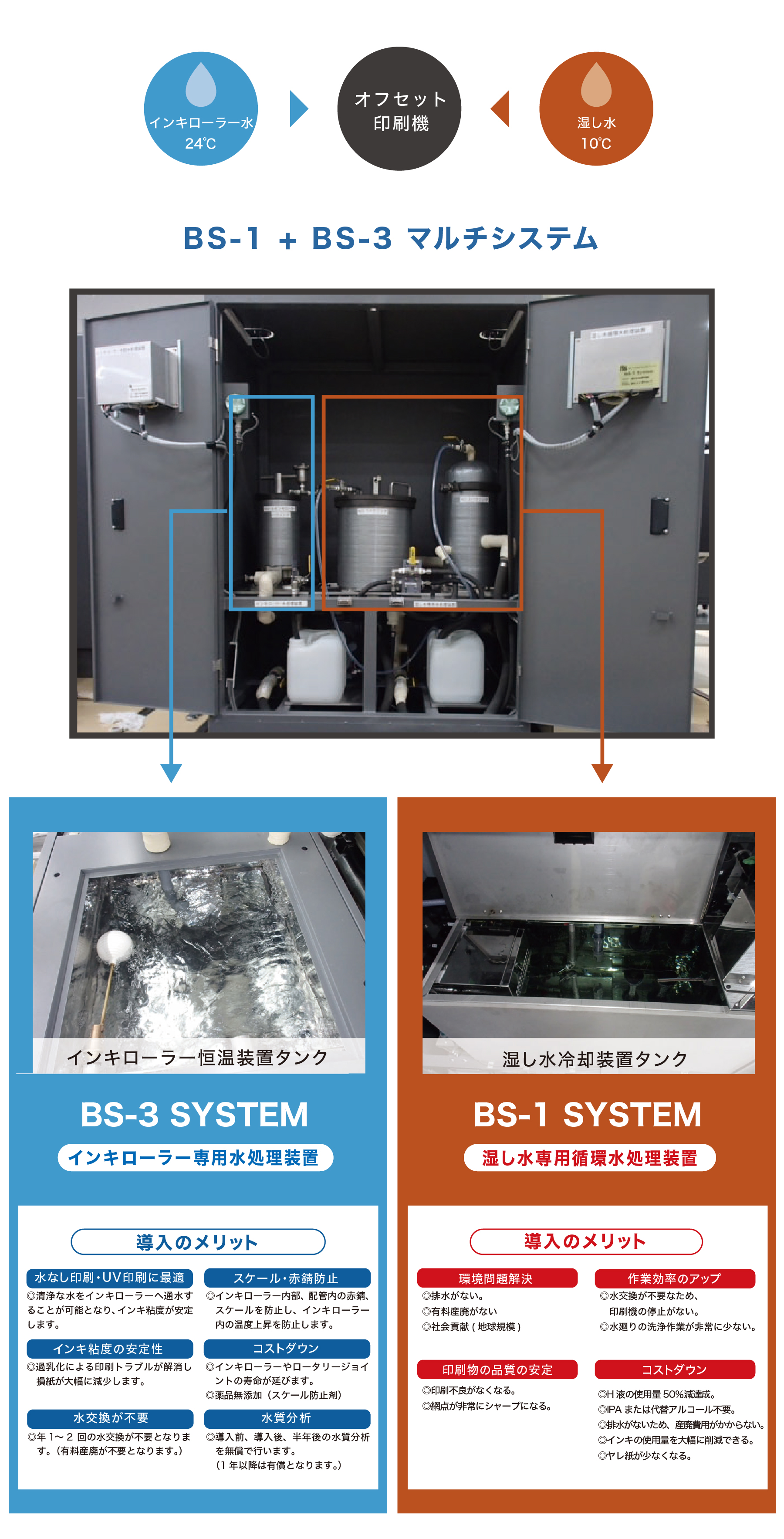 BS-1グローバルシステムズ株式会社のオフセット印刷機向け水処理装置(湿し水 ろ過装置)マルチシステムの特徴